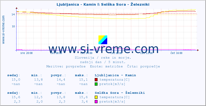 POVPREČJE :: Ljubljanica - Kamin & Selška Sora - Železniki :: temperatura | pretok | višina :: zadnji dan / 5 minut.