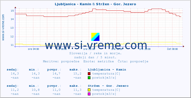 POVPREČJE :: Ljubljanica - Kamin & Stržen - Gor. Jezero :: temperatura | pretok | višina :: zadnji dan / 5 minut.