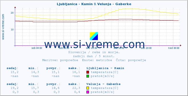 POVPREČJE :: Ljubljanica - Kamin & Velunja - Gaberke :: temperatura | pretok | višina :: zadnji dan / 5 minut.