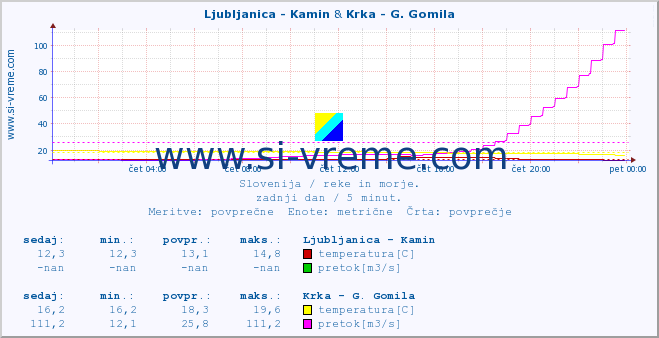 POVPREČJE :: Ljubljanica - Kamin & Krka - G. Gomila :: temperatura | pretok | višina :: zadnji dan / 5 minut.