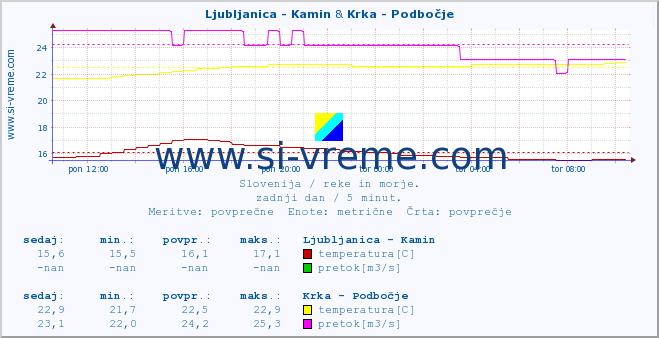 POVPREČJE :: Ljubljanica - Kamin & Krka - Podbočje :: temperatura | pretok | višina :: zadnji dan / 5 minut.