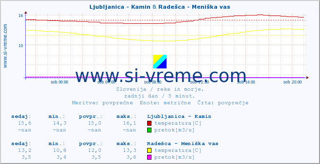 POVPREČJE :: Ljubljanica - Kamin & Radešca - Meniška vas :: temperatura | pretok | višina :: zadnji dan / 5 minut.