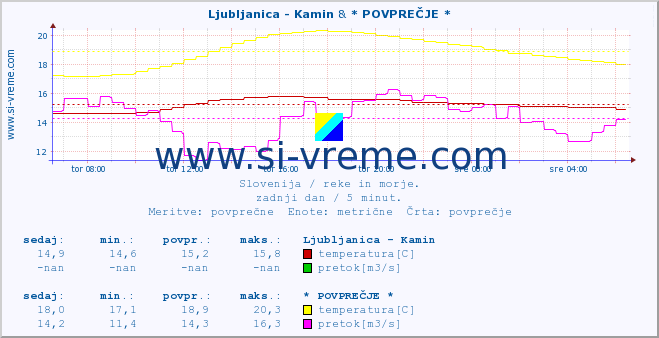 POVPREČJE :: Ljubljanica - Kamin & * POVPREČJE * :: temperatura | pretok | višina :: zadnji dan / 5 minut.