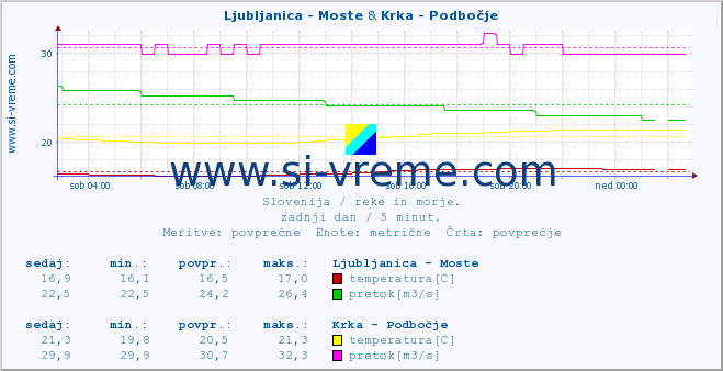 POVPREČJE :: Ljubljanica - Moste & Krka - Podbočje :: temperatura | pretok | višina :: zadnji dan / 5 minut.