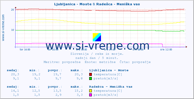 POVPREČJE :: Ljubljanica - Moste & Radešca - Meniška vas :: temperatura | pretok | višina :: zadnji dan / 5 minut.