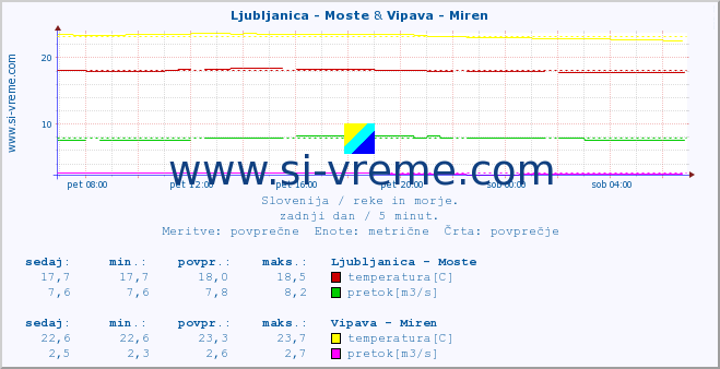 POVPREČJE :: Ljubljanica - Moste & Vipava - Miren :: temperatura | pretok | višina :: zadnji dan / 5 minut.