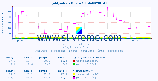 POVPREČJE :: Ljubljanica - Moste & * MAKSIMUM * :: temperatura | pretok | višina :: zadnji dan / 5 minut.