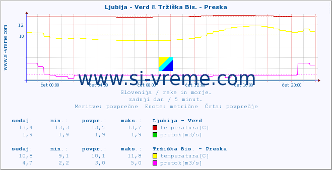 POVPREČJE :: Ljubija - Verd & Tržiška Bis. - Preska :: temperatura | pretok | višina :: zadnji dan / 5 minut.