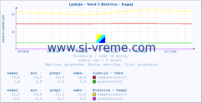 POVPREČJE :: Ljubija - Verd & Bistrica - Zagaj :: temperatura | pretok | višina :: zadnji dan / 5 minut.