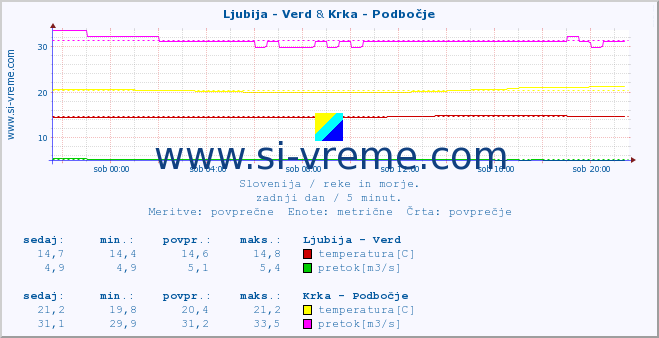 POVPREČJE :: Ljubija - Verd & Krka - Podbočje :: temperatura | pretok | višina :: zadnji dan / 5 minut.