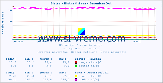 POVPREČJE :: Bistra - Bistra & Sava - Jesenice/Dol. :: temperatura | pretok | višina :: zadnji dan / 5 minut.