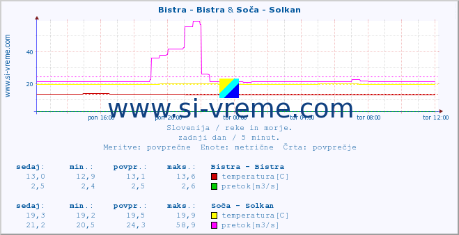 POVPREČJE :: Bistra - Bistra & Soča - Solkan :: temperatura | pretok | višina :: zadnji dan / 5 minut.