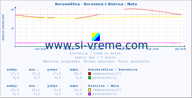 POVPREČJE :: Borovniščica - Borovnica & Bistrica - Muta :: temperatura | pretok | višina :: zadnji dan / 5 minut.