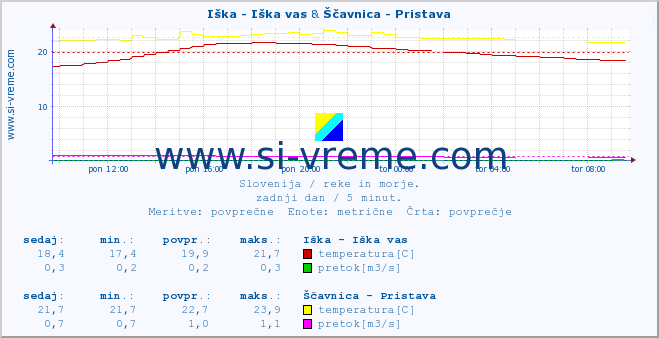 POVPREČJE :: Iška - Iška vas & Ščavnica - Pristava :: temperatura | pretok | višina :: zadnji dan / 5 minut.