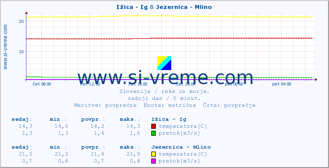 POVPREČJE :: Ižica - Ig & Jezernica - Mlino :: temperatura | pretok | višina :: zadnji dan / 5 minut.