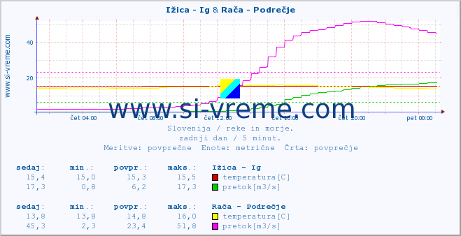 POVPREČJE :: Ižica - Ig & Rača - Podrečje :: temperatura | pretok | višina :: zadnji dan / 5 minut.