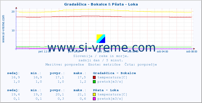 POVPREČJE :: Gradaščica - Bokalce & Pšata - Loka :: temperatura | pretok | višina :: zadnji dan / 5 minut.