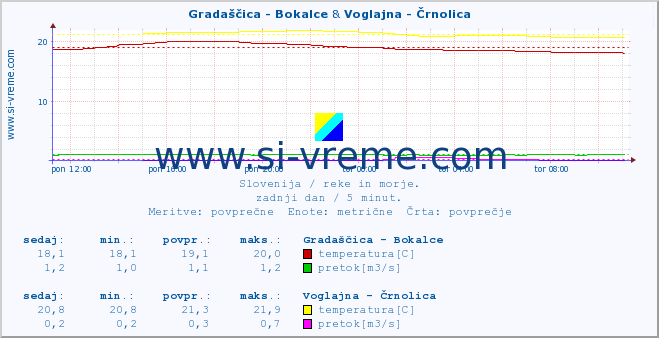 POVPREČJE :: Gradaščica - Bokalce & Voglajna - Črnolica :: temperatura | pretok | višina :: zadnji dan / 5 minut.