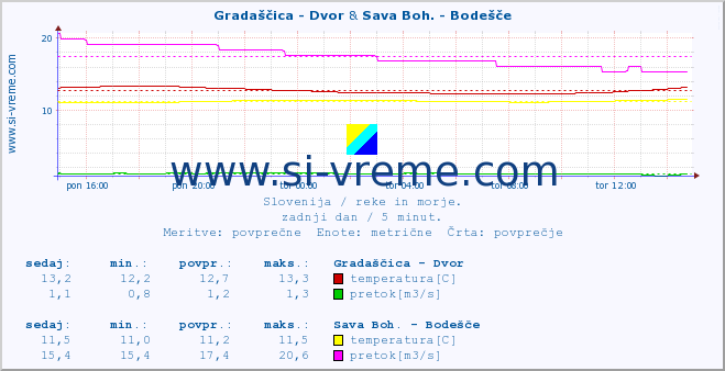 POVPREČJE :: Gradaščica - Dvor & Sava Boh. - Bodešče :: temperatura | pretok | višina :: zadnji dan / 5 minut.