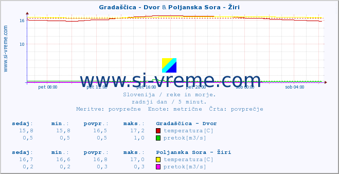 POVPREČJE :: Gradaščica - Dvor & Poljanska Sora - Žiri :: temperatura | pretok | višina :: zadnji dan / 5 minut.