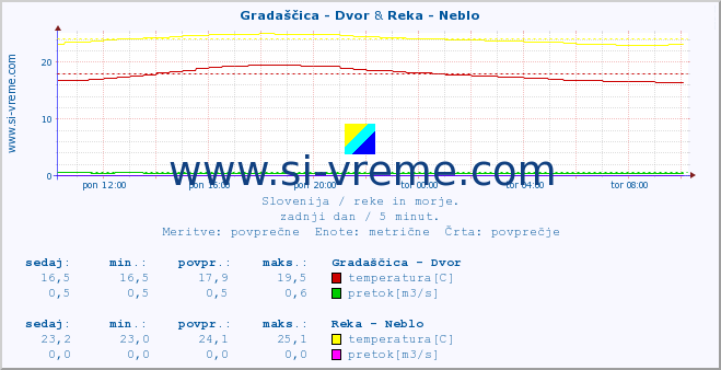 POVPREČJE :: Gradaščica - Dvor & Reka - Neblo :: temperatura | pretok | višina :: zadnji dan / 5 minut.