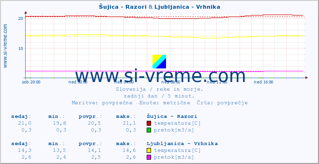 POVPREČJE :: Šujica - Razori & Ljubljanica - Vrhnika :: temperatura | pretok | višina :: zadnji dan / 5 minut.