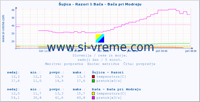 POVPREČJE :: Šujica - Razori & Bača - Bača pri Modreju :: temperatura | pretok | višina :: zadnji dan / 5 minut.