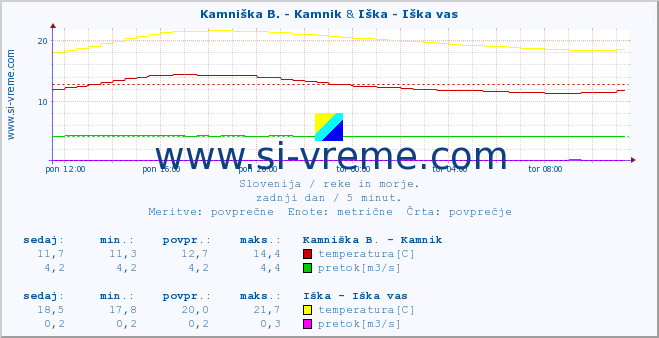 POVPREČJE :: Stržen - Gor. Jezero & Iška - Iška vas :: temperatura | pretok | višina :: zadnji dan / 5 minut.