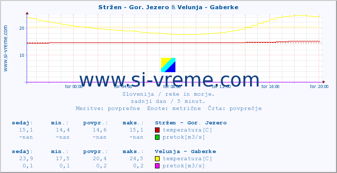 POVPREČJE :: Stržen - Gor. Jezero & Velunja - Gaberke :: temperatura | pretok | višina :: zadnji dan / 5 minut.