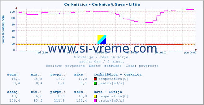 POVPREČJE :: Cerkniščica - Cerknica & Sava - Litija :: temperatura | pretok | višina :: zadnji dan / 5 minut.