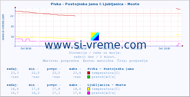 POVPREČJE :: Pivka - Postojnska jama & Ljubljanica - Moste :: temperatura | pretok | višina :: zadnji dan / 5 minut.
