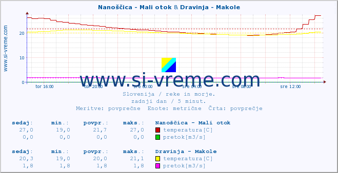 POVPREČJE :: Nanoščica - Mali otok & Dravinja - Makole :: temperatura | pretok | višina :: zadnji dan / 5 minut.