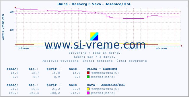 POVPREČJE :: Unica - Hasberg & Sava - Jesenice/Dol. :: temperatura | pretok | višina :: zadnji dan / 5 minut.