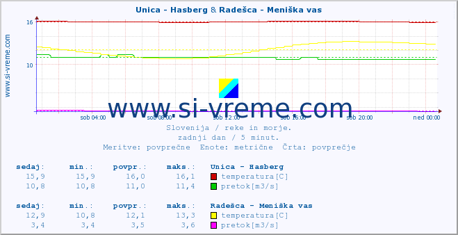 POVPREČJE :: Unica - Hasberg & Radešca - Meniška vas :: temperatura | pretok | višina :: zadnji dan / 5 minut.