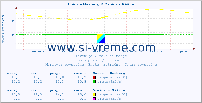 POVPREČJE :: Unica - Hasberg & Drnica - Pišine :: temperatura | pretok | višina :: zadnji dan / 5 minut.