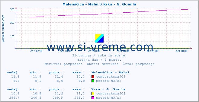 POVPREČJE :: Malenščica - Malni & Krka - G. Gomila :: temperatura | pretok | višina :: zadnji dan / 5 minut.