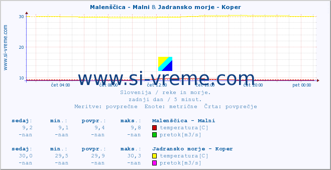 POVPREČJE :: Malenščica - Malni & Jadransko morje - Koper :: temperatura | pretok | višina :: zadnji dan / 5 minut.