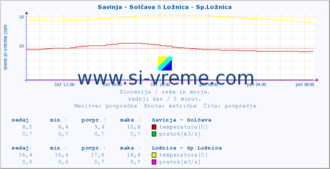 POVPREČJE :: Savinja - Solčava & Ložnica - Sp.Ložnica :: temperatura | pretok | višina :: zadnji dan / 5 minut.