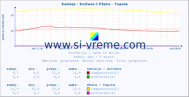 POVPREČJE :: Savinja - Solčava & Pšata - Topole :: temperatura | pretok | višina :: zadnji dan / 5 minut.