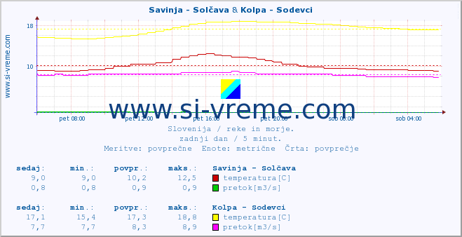 POVPREČJE :: Savinja - Solčava & Kolpa - Sodevci :: temperatura | pretok | višina :: zadnji dan / 5 minut.