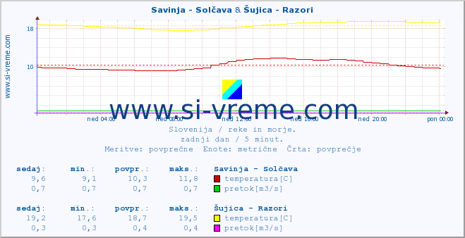 POVPREČJE :: Savinja - Solčava & Šujica - Razori :: temperatura | pretok | višina :: zadnji dan / 5 minut.