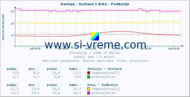 POVPREČJE :: Savinja - Solčava & Krka - Podbočje :: temperatura | pretok | višina :: zadnji dan / 5 minut.