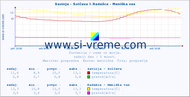 POVPREČJE :: Savinja - Solčava & Radešca - Meniška vas :: temperatura | pretok | višina :: zadnji dan / 5 minut.