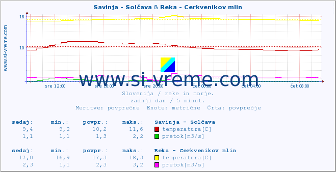 POVPREČJE :: Savinja - Solčava & Reka - Cerkvenikov mlin :: temperatura | pretok | višina :: zadnji dan / 5 minut.