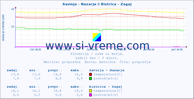 POVPREČJE :: Savinja - Nazarje & Bistrica - Zagaj :: temperatura | pretok | višina :: zadnji dan / 5 minut.