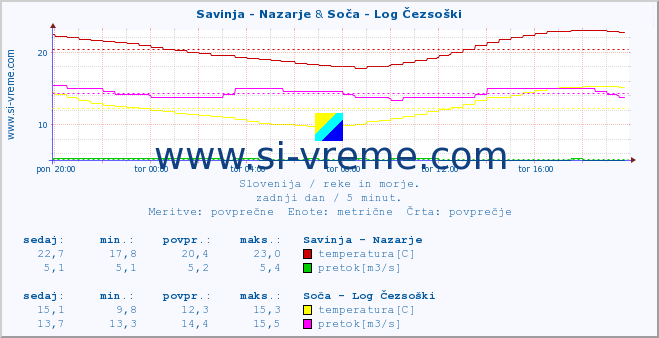 POVPREČJE :: Savinja - Nazarje & Soča - Log Čezsoški :: temperatura | pretok | višina :: zadnji dan / 5 minut.