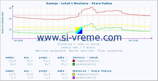 POVPREČJE :: Savinja - Letuš & Mostnica - Stara Fužina :: temperatura | pretok | višina :: zadnji dan / 5 minut.