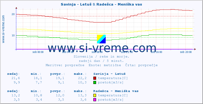 POVPREČJE :: Savinja - Letuš & Radešca - Meniška vas :: temperatura | pretok | višina :: zadnji dan / 5 minut.