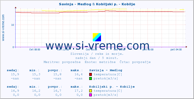 POVPREČJE :: Savinja - Medlog & Kobiljski p. - Kobilje :: temperatura | pretok | višina :: zadnji dan / 5 minut.