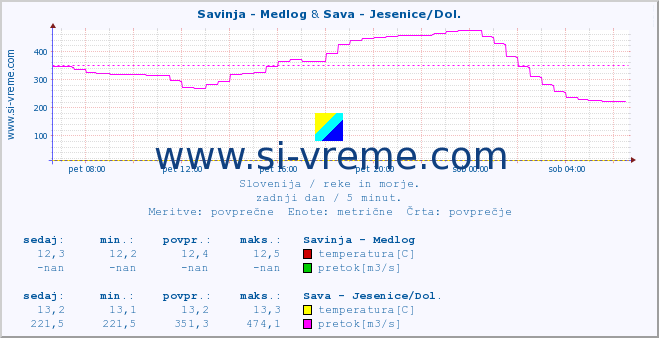 POVPREČJE :: Savinja - Medlog & Sava - Jesenice/Dol. :: temperatura | pretok | višina :: zadnji dan / 5 minut.